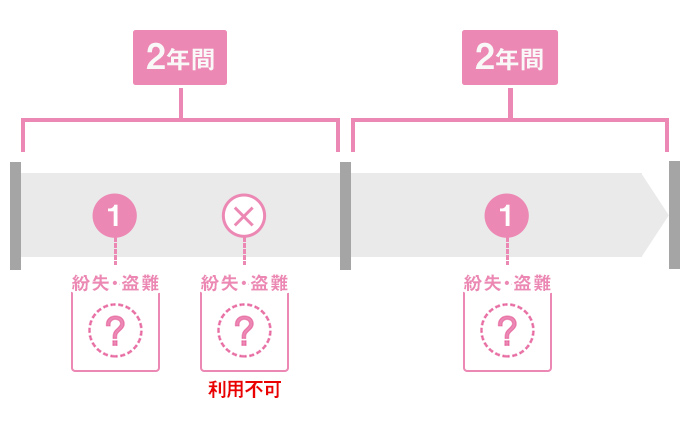 配送交換の利用方法（紛失・盗難） | iPhone | ソフトバンク