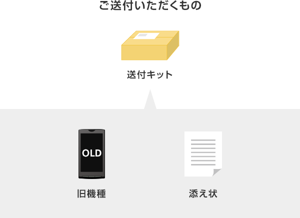 ご送付いただくもの 送付キット お手続き対象機種 添え状