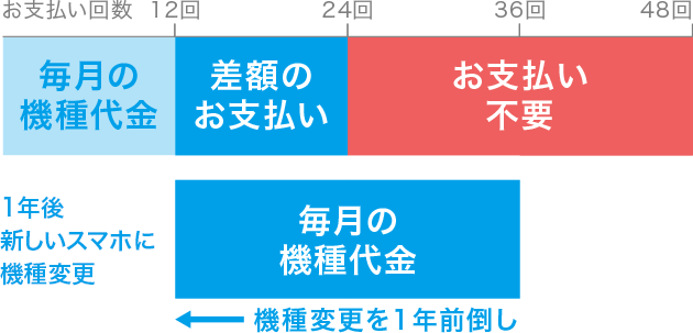 半額サポート スマートフォン 携帯電話 ソフトバンク