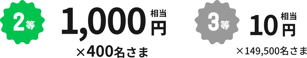 2等 1,000円相当×400名さま 3等 10円相当×149,500名さま