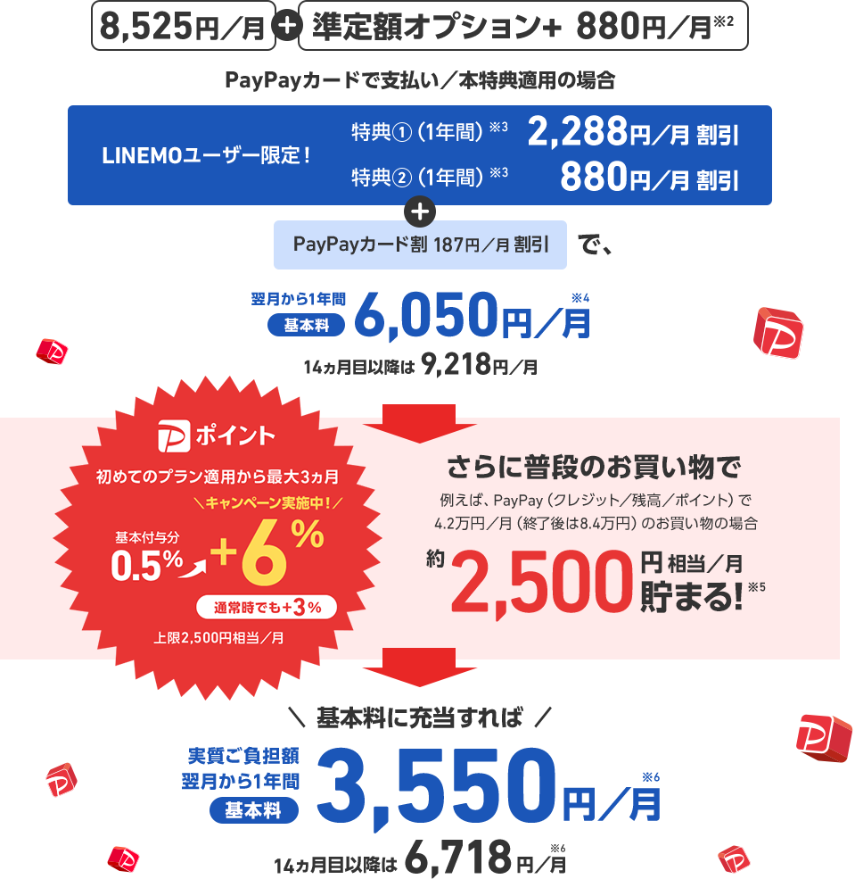 8,525円/月 + 準定額オプション+ 880円/月※2 PayPayカードで支払い／本特典適用の場合 LINEMOユーザー限定! 特典1(1年間)※3 2,288円／月割引 特典2(1年間)※3 + PayPayカード割 187円／月割引で、翌月から1年間基本料6,050円／月※4 14ヵ月目以降は9,218円／月 Pポイント 初めてのプラン適用から最大3ヵ月基本付与分 0.5% → ＼キャンペーン実施中!／+6% 通常時でも+3% 上限2,500円相当／月 プラン適用から最大3ヵ月 さらに普段のお買い物で 例えば、 PayPay (クレジット／残高／ポイント) で 4.2万円／月(終了後は8.4万円)のお買い物の場合 約2,500円相当／月貯まる!※5 ＼基本料に充当すれば／ 実質負担額翌月から1年間基本料3,550 円／月※6 14カ月目以降は 6,718円／月※6