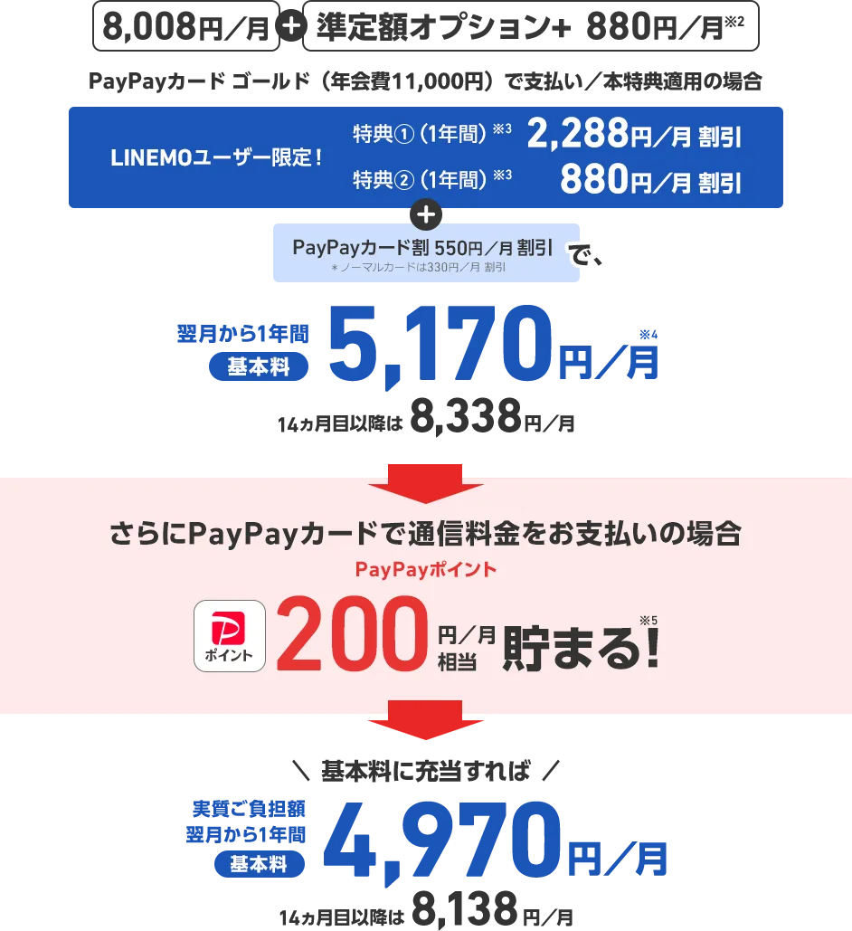 8,008円/月＋準定額オプション+ 880円/月※2 PayPayカード ゴールド（年会費11,000円）で支払い／本特典適用の場合 LINEMOユーザー限定！ 特典①（1年間）※3 2,288円/月割引 特典②（1年間）※3 880円/月割引 ＋ PayPayカード割 550円/月割引で ＊ノーマルカードは330円/月割引 翌月から1年間 基本料 5,170円/月※4 14ヵ月目以降は8,338円/月 さらにPayPayカードで通信料金をお支払いの場合 PayPayポイント 200円/月相当 貯まる！※5 ＼基本料に充当すれば／ 実質ご負担額 翌月から1年間 基本料 4,970円/月 14ヵ月目以降は8,138円/月