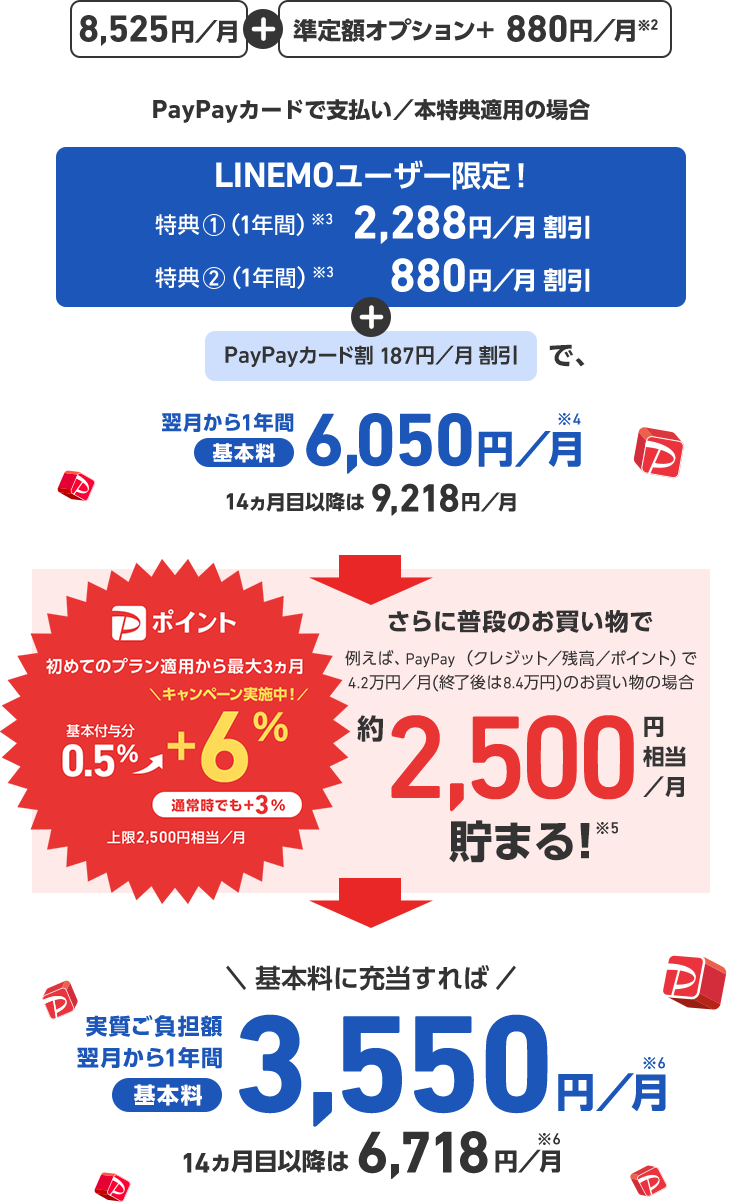 8,525円/月 + 準定額オプション+ 880円/月※2 PayPayカードで支払い／本特典適用の場合 LINEMOユーザー限定! 特典1(1年間)※3 2,288円／月割引 特典2(1年間)※3 + PayPayカード割 187円／月割引で、翌月から1年間基本料6,050円／月※4 14ヵ月目以降は9,218円／月 Pポイント 初めてのプラン適用から最大3ヵ月基本付与分 0.5% → ＼キャンペーン実施中!／+6% 通常時でも+3% 上限2,500円相当／月 プラン適用から最大3ヵ月 さらに普段のお買い物で 例えば、 PayPay (クレジット／残高／ポイント) で 4.2万円／月(終了後は8.4万円)のお買い物の場合 約2,500円相当／月貯まる!※5 ＼基本料に充当すれば／ 実質負担額翌月から1年間基本料3,550 円／月※6 14カ月目以降は 6,718円／月※6