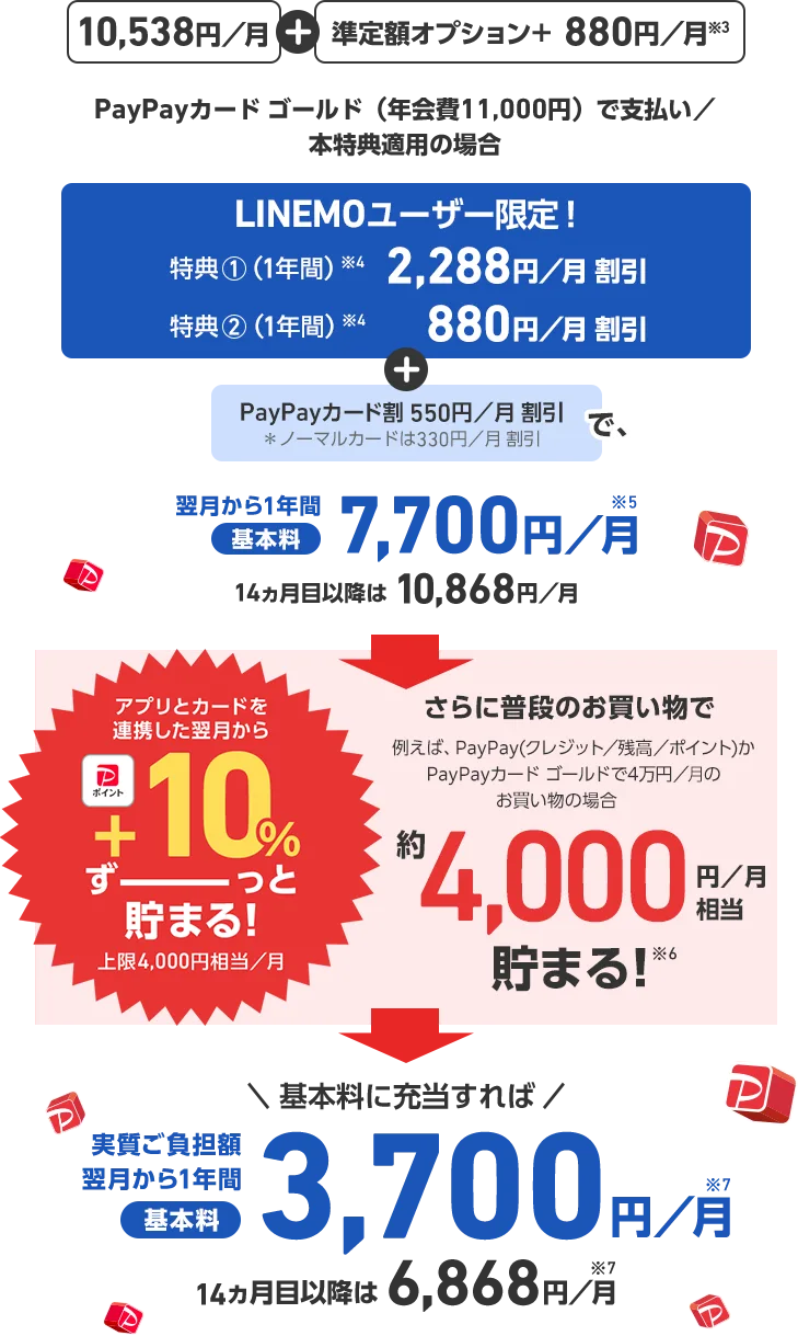 10,538円/月＋準定額オプション+ 880円/月※3 PayPayカード ゴールド（年会費11,000円）で支払い／本特典適用の場合 LINEMOユーザー限定！ 特典①（1年間）※4 2,288円/月割引 特典②（1年間）※4 880円/月割引 ＋ PayPayカード割 550円/月割引で ＊ノーマルカードは330円/月割引 翌月から1年間 基本料 7,700円/月※5 14ヵ月目以降は10,868円/月 アプリとカードを連携した翌月から PayPayポイント+10%ずーっと貯まる！上限4,000円相当/月 さらに普段のお買い物で 例えば、PayPay（クレジット／残高／ポイント）かPayPayカード ゴールドで4万円/月のお買い物の場合 約4,000円/月相当 貯まる！※6 ＼基本料に充当すれば／ 実質ご負担額 翌月から1年間 基本料 3,700円/月※7 14ヵ月目以降は6,868円/月※7