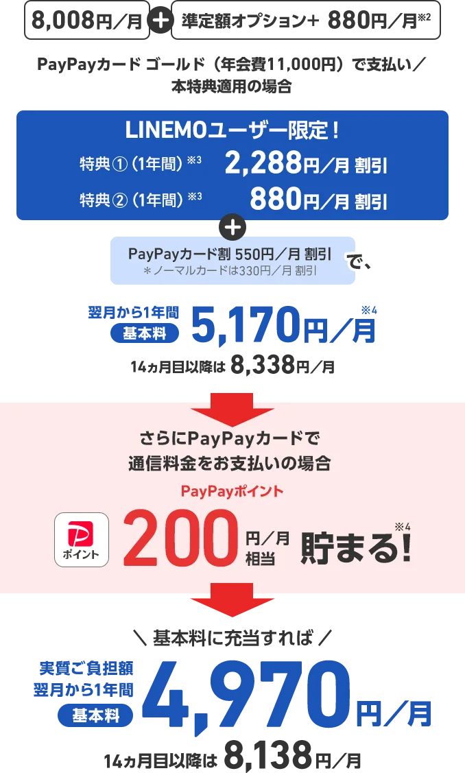 8,008円/月＋準定額オプション+ 880円/月※2 PayPayカード ゴールド（年会費11,000円）で支払い／本特典適用の場合 LINEMOユーザー限定！ 特典①（1年間）※3 2,288円/月割引 特典②（1年間）※3 880円/月割引 ＋ PayPayカード割 550円/月割引で ＊ノーマルカードは330円/月割引 翌月から1年間 基本料 5,170円/月※4 14ヵ月目以降は8,338円/月 さらにPayPayカードで通信料金をお支払いの場合 PayPayポイント 200円/月相当 貯まる！※5 ＼基本料に充当すれば／ 実質ご負担額 翌月から1年間 基本料 4,970円/月 14ヵ月目以降は8,138円/月