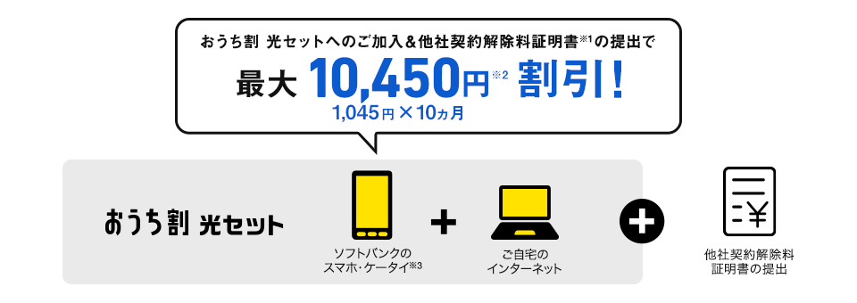 おうち割 光セットへご加入＆他社契約解除料証明書※1の提出で 最大10,450円※2 1,045円×10カ月 割引き！ おうち割 光セット ソフトバンクのスマホ・ケータイ※3＋ご自宅のインターネット ＋ 他社契約解除料証明書の提出