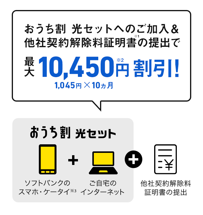 おうち割 光セットへご加入＆他社契約解除料証明書※1の提出で 最大10,450円※2 1,045円×10カ月 割引き！ おうち割 光セット ソフトバンクのスマホ・ケータイ※3＋ご自宅のインターネット ＋ 他社契約解除料証明書の提出