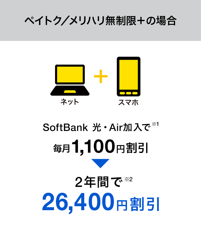 データプランメリハリ無制限／データプランミニフィット＋の場合 SoftBank 光・Air加入で※1 毎月1,100円割引 2年間で※2 26,400円割引