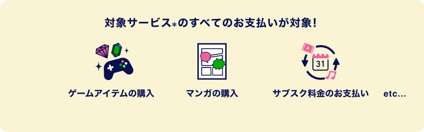 対象サービス※のすべてのお支払いが対象！ ゲームアイテムの購入 マンガの購入 サブスク料金のお支払い etc... 対象サービスは、App Store / Apple Arcade / Apple Music / Apple Books / Apple TV / iCloud+ およびGoogle Play™ となります。