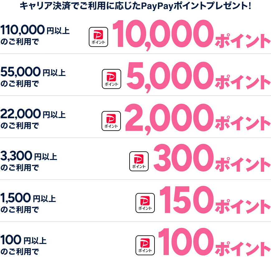 キャリア決済でご利用に応じたPayPayポイントプレゼント！ 110,000円以上のご利用で10,000ポイント 55,000円以上のご利用で5,000ポイント 20,000円以上のご利用で2,000ポイント 3,300円以上のご利用で300ポイント 1,500円以上のご利用で150ポイント 100円以上のご利用で100ポイント