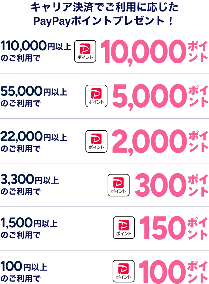 キャリア決済でご利用に応じたPayPayポイントプレゼント！ 110,000円以上のご利用で10,000ポイント 55,000円以上のご利用で5,000ポイント 20,000円以上のご利用で2,000ポイント 3,300円以上のご利用で300ポイント 1,500円以上のご利用で150ポイント 100円以上のご利用で100ポイント