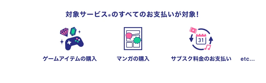 対象サービス※のすべてのお支払いが対象！ ゲームアイテムの購入 マンガの購入 サブスク料金のお支払い etc...