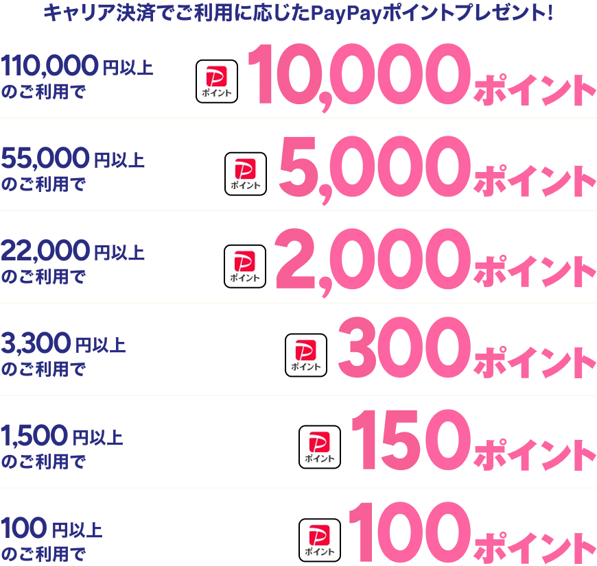 キャリア決済でご利用に応じたPayPayポイントプレゼント！ 110,000円以上のご利用で10,000ポイント 55,000円以上のご利用で5,000ポイント 22,000円以上のご利用で2,000ポイント 3,300円以上のご利用で300ポイント 1,500円以上のご利用で150ポイント 100円以上のご利用で100ポイント