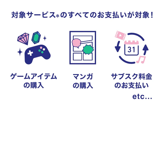 対象サービス※のすべてのお支払いが対象！ ゲームアイテムの購入 マンガの購入 サブスク料金のお支払い etc...