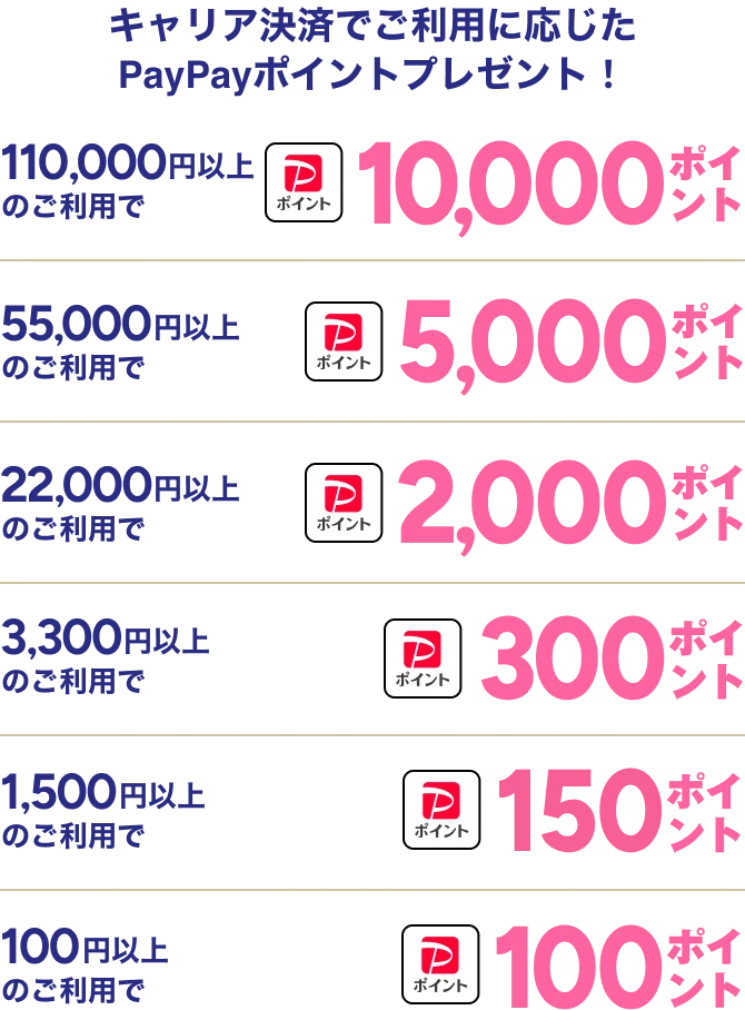 キャリア決済でご利用に応じたPayPayポイントプレゼント！ 110,000円以上のご利用で10,000ポイント 55,000円以上のご利用で5,000ポイント 22,000円以上のご利用で2,000ポイント 3,300円以上のご利用で300ポイント 1,500円以上のご利用で150ポイント 100円以上のご利用で100ポイント