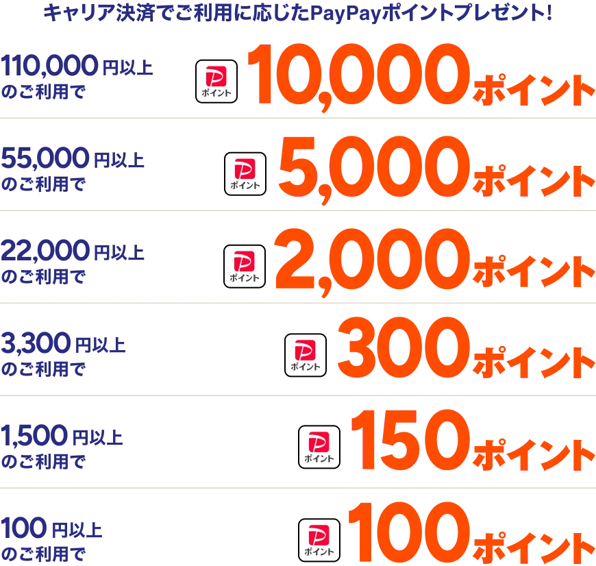 キャリア決済でご利用に応じたPayPayポイントプレゼント！ 110,000円以上のご利用で10,000ポイント 55,000円以上のご利用で5,000ポイント 22,000円以上のご利用で2,000ポイント 3,300円以上のご利用で300ポイント 1,500円以上のご利用で150ポイント 100円以上のご利用で100ポイント