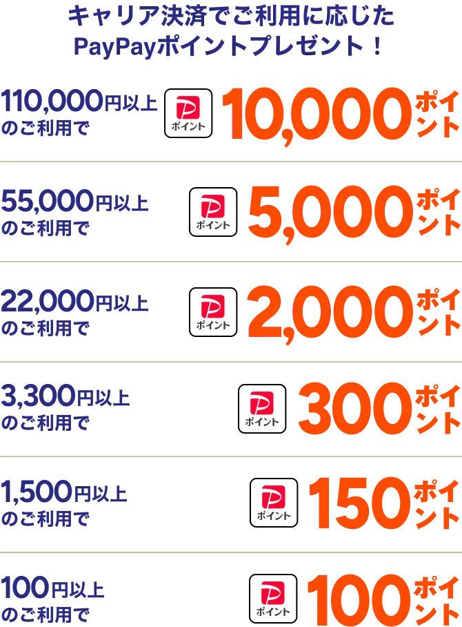 キャリア決済でご利用に応じたPayPayポイントプレゼント！ 110,000円以上のご利用で10,000ポイント 55,000円以上のご利用で5,000ポイント 22,000円以上のご利用で2,000ポイント 3,300円以上のご利用で300ポイント 1,500円以上のご利用で150ポイント 100円以上のご利用で100ポイント