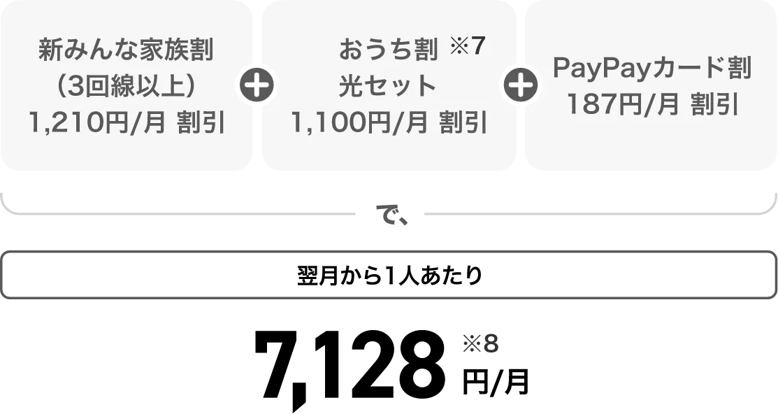 新みんあ家族割（3回線以上）1,210円/月割引＋おうち割光セット※7 1,100円/月割引＋PayPayカード割187円/月割引で、翌月から1人あたり7,128円/月※8
