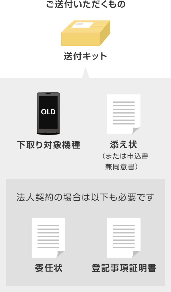 下取りプログラム 機種変更 22年4月13日 水 から22年6月14日 火 まで スマートフォン 携帯電話 ソフトバンク