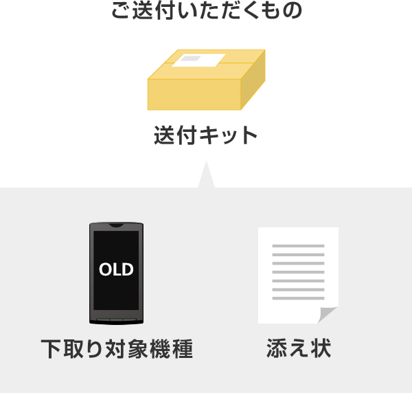 ご送付いただくもの 送付キット 下取り対象機種 添え状