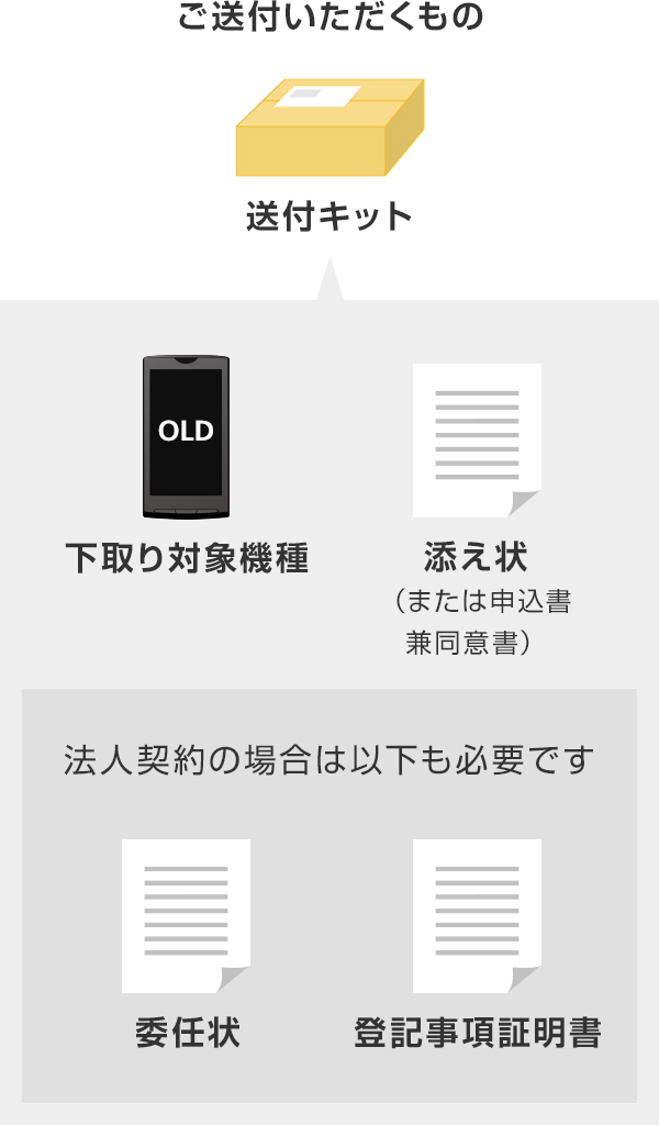 ご送付いただくもの 送付キット 下取り対象機種 添え状(または申込書兼同意書) 法人契約の場合は以下も必要です 委任状 登記事項証明書