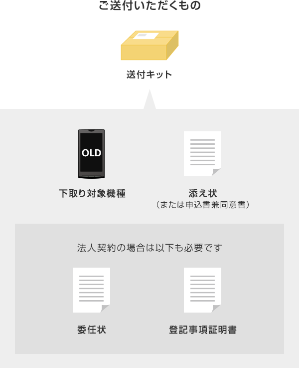 ご送付いただくもの 送付キット 下取り対象機種 添え状(または申込書兼同意書) 法人契約の場合は以下も必要です 委任状 登記事項証明書