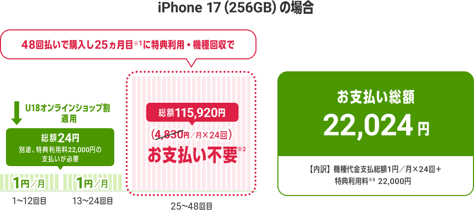 iPhone 17（256GB）の場合 48回払いで購入し25ヵ月目※1に特典利用・機種回収で 1～12回目、13～24回目はU18オンラインショップ割で支払い総額24円（別途、特典利用料22,000円の支払いが必要） 25～48回目は総額115,920円（4,830円／月×24回）お支払不要※2 お支い払総額 22,024円【内訳】機種代金支払総額1円／月×24回＋特典利用料※3 22,000円