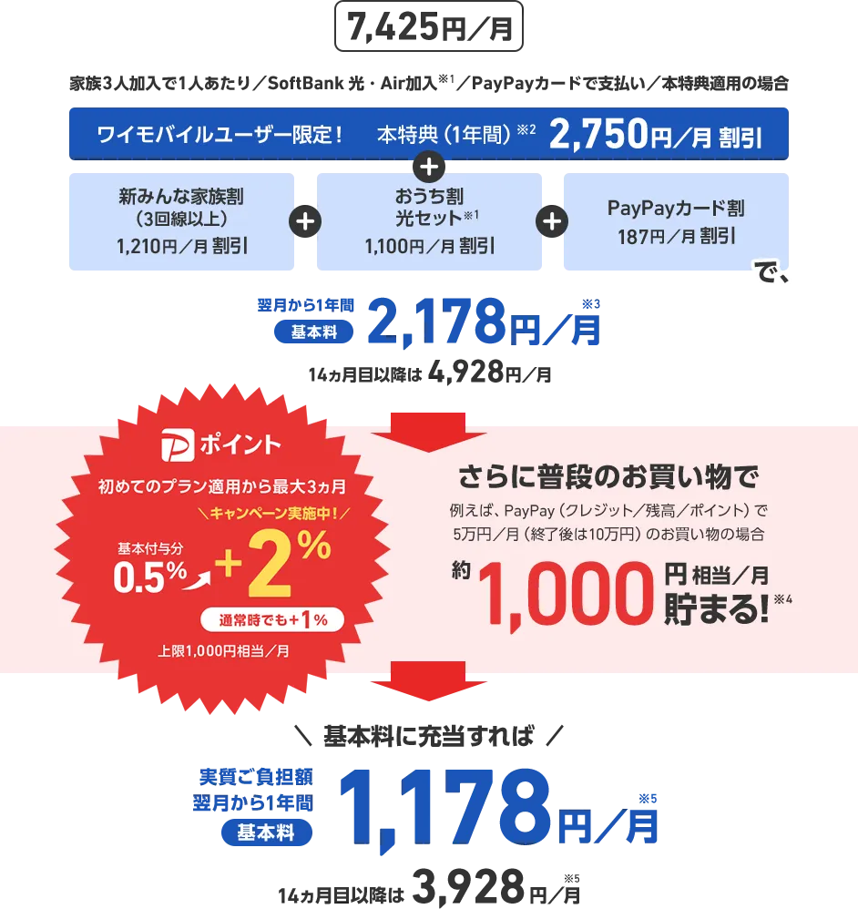 7,425円／月 家族3人加入で1人あたり／SoftBank 光・Air加入※1／PayPayカードで支払い／本特典適用の場合 ワイモバイルユーザー限定！ 本特典（１年間）※2 2,750円／月 割引 + 新みんな家族割（3回線以上） 1,210円／月 割引 + おうち割光セット※1 1,100円／月 割引 + PayPayカード割 187円／月 割引 で、翌月から1年間基本料2,178円／月※3 14ヵ月目以降は4,928円／月 さらに普段のお買い物でたとえば、PayPay（クレジット／残高／ポイント）で5万円／月（終了後は10万円）のお買い物の場合 約1,000円相当／月 貯まる！※4 初めてのペイトク適用でPポイント基本付与分0.5%+2%(キャンペーン実施中！)通常時でも+1% 上限1,000円相当／月 プラン適用から最大3ヵ月 基本料に充当すれば 実質ご負担額 翌月から1年間基本料1,178円／月※5 14ヶ月目以降は3,928円／月※5