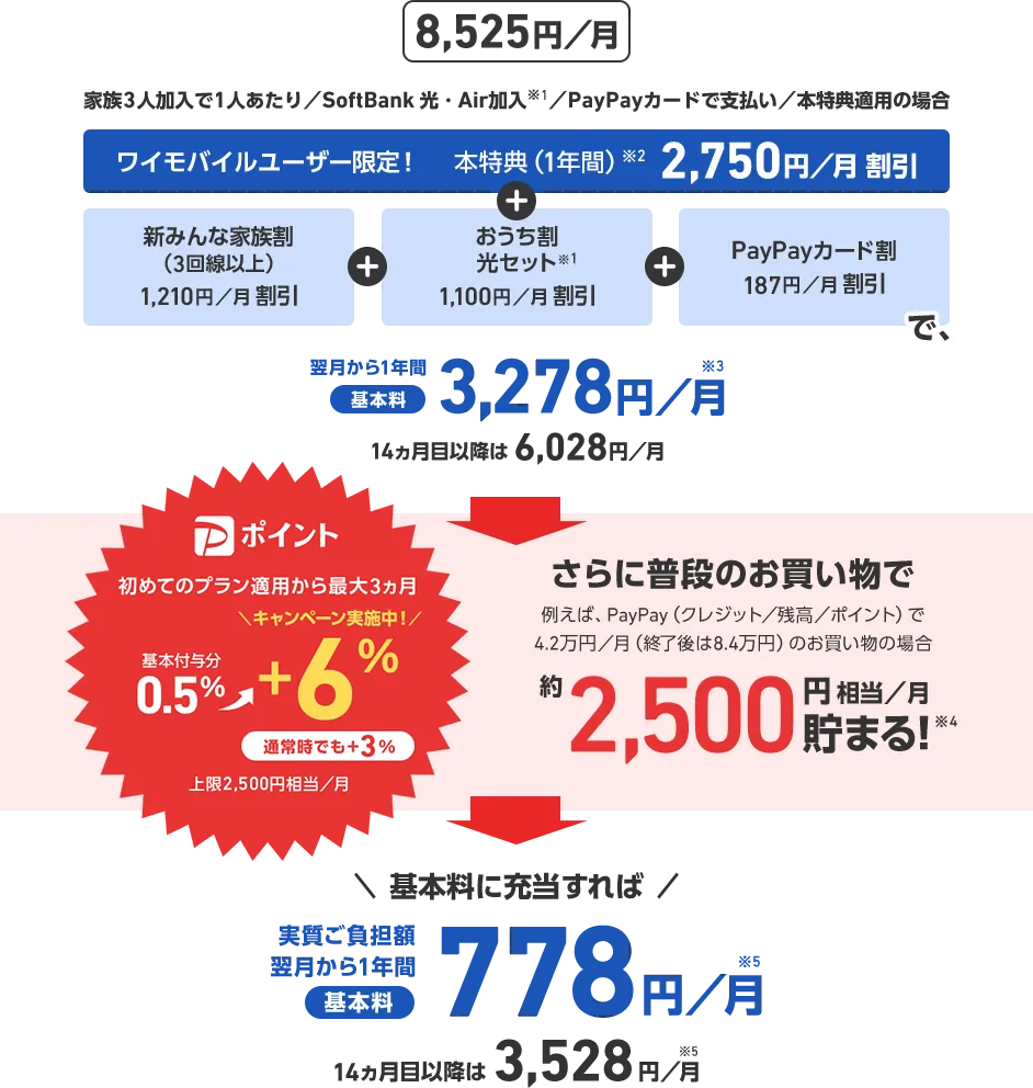 8,525円／月 家族3人加入で1人あたり／SoftBank 光・Air加入※1／PayPayカードで支払い／本特典適用の場合 ワイモバイルユーザー限定！ 本特典（１年間）※2 2,750円／月 割引 + 新みんな家族割（3回線以上） 1,210円／月 割引 + おうち割光セット※1 1,100円／月 割引 + PayPayカード割 187円／月 割引 で、翌月から1年間基本料3,278円／月※3 14ヵ月目以降は6,028円／月 さらに普段のお買い物でたとえば、PayPay（クレジット／残高／ポイント）で4.2万円／月（終了後は8.4万円）のお買い物の場合 約2,500円相当／月 貯まる！※4 初めてのペイトク適用でPポイント基本付与分0.5%+6%(キャンペーン実施中！)通常時でも+3% 上限2,500円相当／月 プラン適用から最大3ヵ月 基本料に充当すれば 実質ご負担額 翌月から1年間基本料778円／月※5 14ヶ月目以降は3,528円／月※5