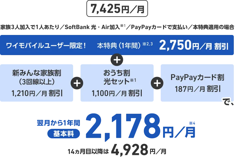 7,425円／月 + 準定額オプション+ 880円／月※2 PayPayカードで支払い／本特典適用の場合 LINEMOユーザー限定！ 特典1(1年間)※3,4 2,288円／月割引 特典2(1年間)※3 880円／月割引 + PayPayカード割 187円／月割引で、翌月から1年間基本料4,950 円／月※5 14カ月目以降は 8,118円／月