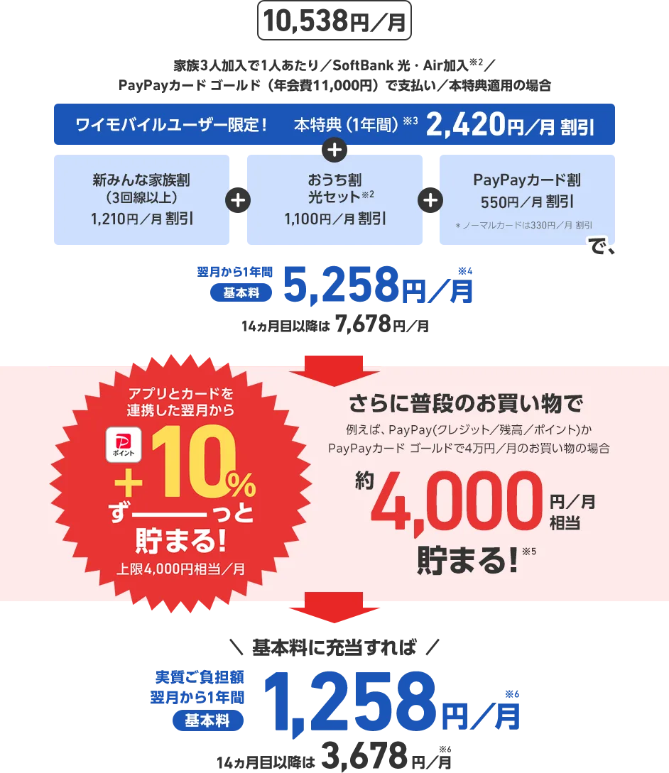 10,538円/月 家族3人加入で1人あたり／SoftBank 光・Air加入※2／PayPayカード ゴールド（年会費11,000円）で支払い／本特典適用の場合 ワイモバイルユーザー限定！ 本特典（1年間）※3 2,420円/月割引 ＋ 新みんな家族割（3回線以上）1,210円/月割引 ＋ おうち割 光セット※2 1,100円/月割引 ＋ PayPayカード割 550円/月割引 ＊ノーマルカードは330円/月割引で、 翌月から1年間 基本料 5,258円/月※4 14ヵ月目以降は7,678円/月 アプリとカードを連携した翌月から PayPayポイント+10%ずーっと貯まる！上限4,000円相当/月 さらに普段のお買い物で 例えば、PayPay（クレジット／残高／ポイント）かPayPayカード ゴールドで4万円/月のお買い物の場合 約4,000円/月相当 貯まる！※5 ＼基本料に充当すれば／ 実質ご負担額 翌月から1年間 基本料 1,258円/月※6 14ヵ月目以降は3,678円/月※6