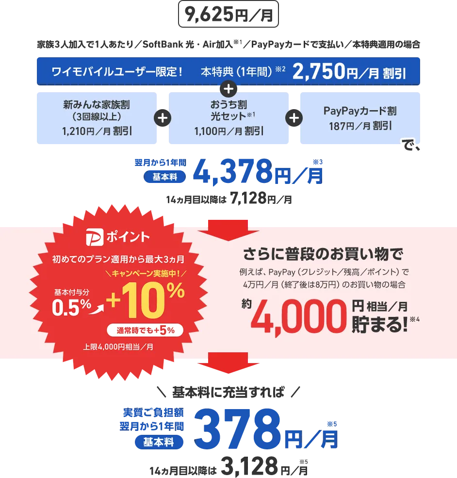 9,625円／月 家族3人加入で1人あたり／SoftBank 光・Air加入※1／PayPayカードで支払い／本特典適用の場合 ワイモバイルユーザー限定！ 本特典（１年間）※2 2,750円／月 割引 + 新みんな家族割（3回線以上） 1,210円／月 割引 + おうち割光セット※1 1,100円／月 割引 + PayPayカード割 187円／月 割引 で、翌月から1年間基本料4,378円／月※3 14ヵ月目以降は7,128円／月 さらに普段のお買い物でたとえば、PayPay（クレジット／残高／ポイント）で4万円／月（終了後は8万円）のお買い物の場合 約4,000円相当／月 貯まる！※4 初めてのペイトク適用でPポイント基本付与分0.5%+10%(キャンペーン実施中！)通常時でも+5% 上限4,000円相当／月 プラン適用から最大3ヵ月 基本料に充当すれば 実質ご負担額 翌月から1年間基本料378円／月※5 14ヶ月目以降は3,128円／月※5