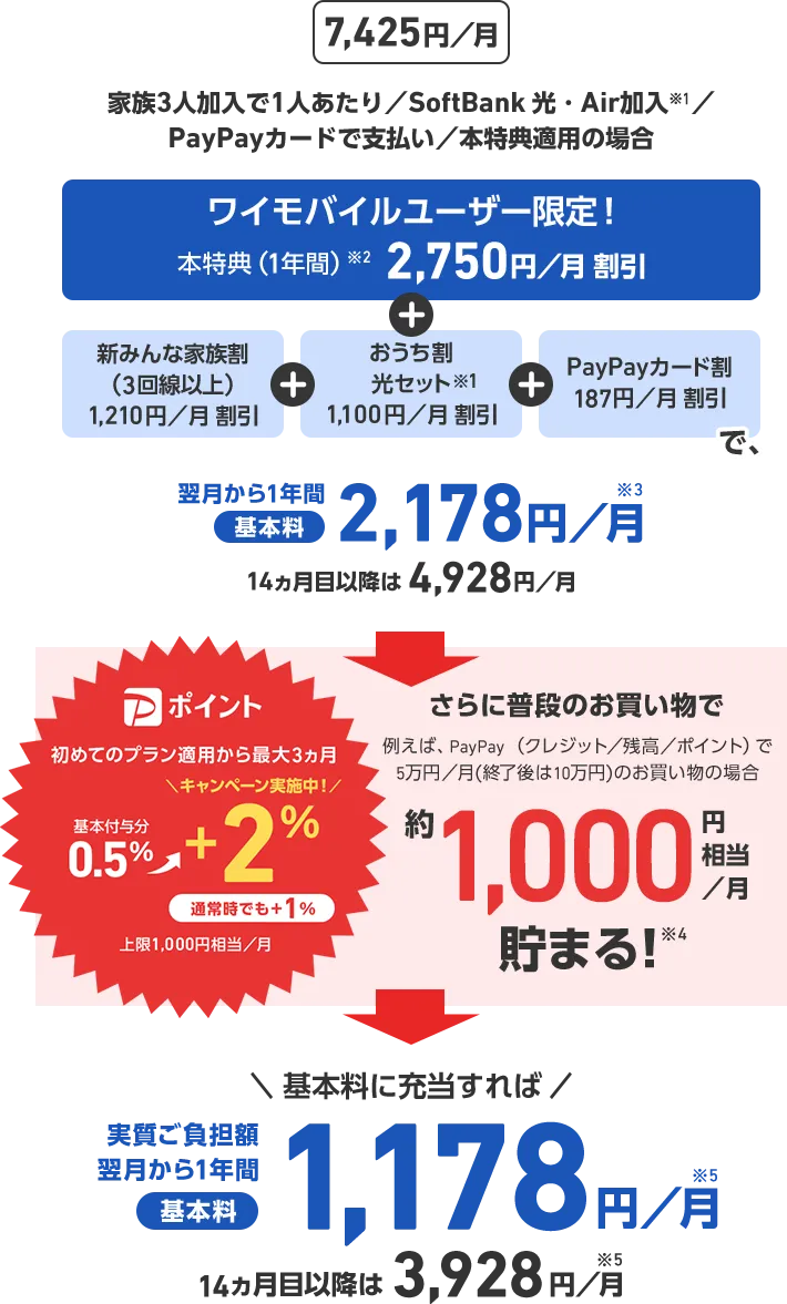 7,425円／月 家族3人加入で1人あたり／SoftBank 光・Air加入※1／PayPayカードで支払い／本特典適用の場合 ワイモバイルユーザー限定！ 本特典（１年間）※2 2,750円／月 割引 + 新みんな家族割（3回線以上） 1,210円／月 割引 + おうち割光セット※1 1,100円／月 割引 + PayPayカード割 187円／月 割引 で、翌月から1年間基本料2,178円／月※3 14ヵ月目以降は4,928円／月 さらに普段のお買い物でたとえば、PayPay（クレジット／残高／ポイント）で5万円／月（終了後は10万円）のお買い物の場合 約1,000円相当／月 貯まる！※4 初めてのペイトク適用でPポイント基本付与分0.5%+2%(キャンペーン実施中！)通常時でも+1% 上限1,000円相当／月 プラン適用から最大3ヵ月 基本料に充当すれば 実質ご負担額 翌月から1年間基本料1,178円／月※5 14ヶ月目以降は3,928円／月※5