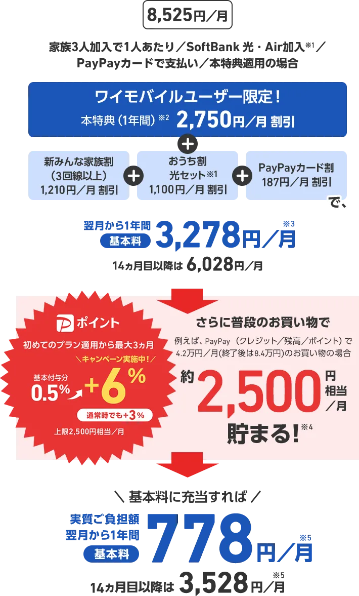 8,525円／月 家族3人加入で1人あたり／SoftBank 光・Air加入※1／PayPayカードで支払い／本特典適用の場合 ワイモバイルユーザー限定！ 本特典（１年間）※2 2,750円／月 割引 + 新みんな家族割（3回線以上） 1,210円／月 割引 + おうち割光セット※1 1,100円／月 割引 + PayPayカード割 187円／月 割引 で、翌月から1年間基本料3,278円／月※3 14ヵ月目以降は6,028円／月 さらに普段のお買い物でたとえば、PayPay（クレジット／残高／ポイント）で4.2万円／月（終了後は8.4万円）のお買い物の場合 約2,500円相当／月 貯まる！※4 初めてのペイトク適用でPポイント基本付与分0.5%+6%(キャンペーン実施中！)通常時でも+3% 上限2,500円相当／月 プラン適用から最大3ヵ月 基本料に充当すれば 実質ご負担額 翌月から1年間基本料778円／月※5 14ヶ月目以降は3,528円／月※5