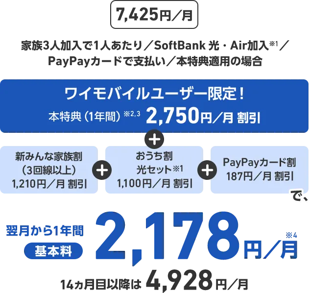 7,425円／月 + 準定額オプション+ 880円／月※2 PayPayカードで支払い／本特典適用の場合 LINEMOユーザー限定！ 特典1(1年間)※3,4 2,288円／月割引 特典2(1年間)※3 880円／月割引 + PayPayカード割 187円／月割引で、翌月から1年間基本料4,950 円／月※5 14カ月目以降は 8,118円／月