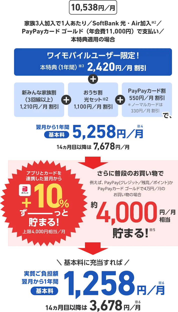 10,538円/月 家族3人加入で1人あたり／SoftBank 光・Air加入※2／PayPayカード ゴールド（年会費11,000円）で支払い／本特典適用の場合 ワイモバイルユーザー限定！ 本特典（1年間）※3 2,420円/月割引 ＋ 新みんな家族割（3回線以上）1,210円/月割引 ＋ おうち割 光セット※2 1,100円/月割引 ＋ PayPayカード割 550円/月割引 ＊ノーマルカードは330円/月割引で、 翌月から1年間 基本料 5,258円/月※4 14ヵ月目以降は7,678円/月 アプリとカードを連携した翌月から PayPayポイント+10%ずーっと貯まる！上限4,000円相当/月 さらに普段のお買い物で 例えば、PayPay（クレジット／残高／ポイント）かPayPayカード ゴールドで4万円/月のお買い物の場合 約4,000円/月相当 貯まる！※5 ＼基本料に充当すれば／ 実質ご負担額 翌月から1年間 基本料 1,258円/月※6 14ヵ月目以降は3,678円/月※6