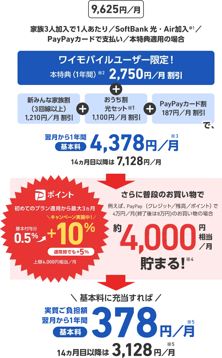 9,625円／月 家族3人加入で1人あたり／SoftBank 光・Air加入※1／PayPayカードで支払い／本特典適用の場合 ワイモバイルユーザー限定！ 本特典（１年間）※2 2,750円／月 割引 + 新みんな家族割（3回線以上） 1,210円／月 割引 + おうち割光セット※1 1,100円／月 割引 + PayPayカード割 187円／月 割引 で、翌月から1年間基本料4,378円／月※3 14ヵ月目以降は7,128円／月 さらに普段のお買い物でたとえば、PayPay（クレジット／残高／ポイント）で4万円／月（終了後は8万円）のお買い物の場合 約4,000円相当／月 貯まる！※4 初めてのペイトク適用でPポイント基本付与分0.5%+10%(キャンペーン実施中！)通常時でも+5% 上限4,000円相当／月 プラン適用から最大3ヵ月 基本料に充当すれば 実質ご負担額 翌月から1年間基本料378円／月※5 14ヶ月目以降は3,128円／月※5