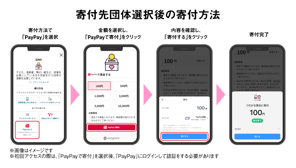 寄付先団体の選択後の寄付方法 寄付方法で「PayPay」を選択 金額を選択し、「PayPay寄付」をクリック 内容を確認し、「寄付する」をクリック 寄付完了 ※画像はイメージです※初回アクセスの際は、「PayPayで寄付」を選択後、「PayPay」にログインして承認をする必要があります