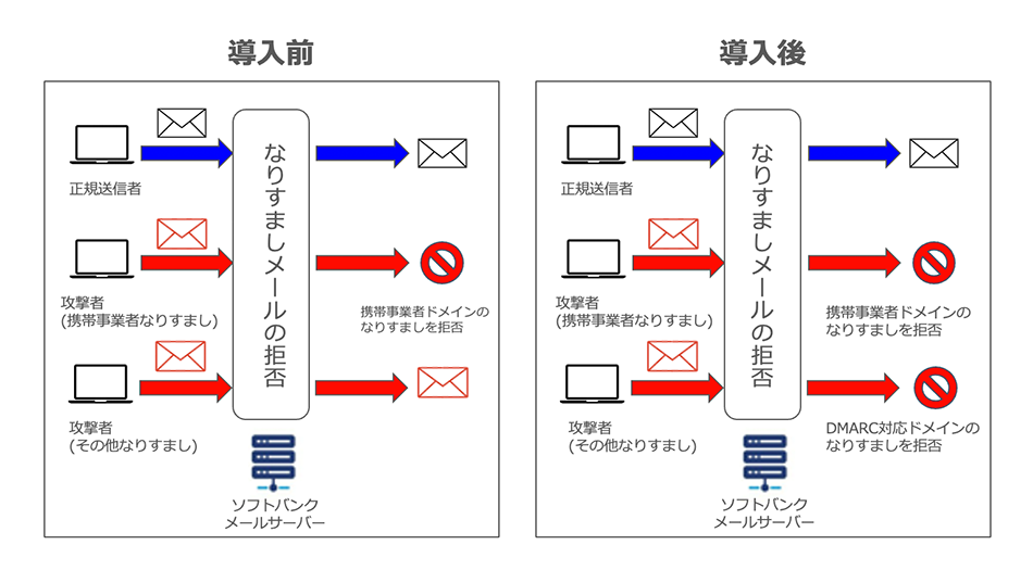 DMARC 導入前 なりすまし拒否機能、導入後 なりすまし拒否機能