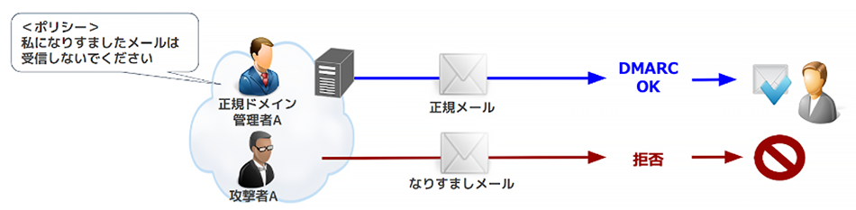 <ポリシー>私になりすましたメールは受信しないでください 正規ドメイン 管理者A 正規メール DMARC OK 攻撃者A なりすましメール 拒否
