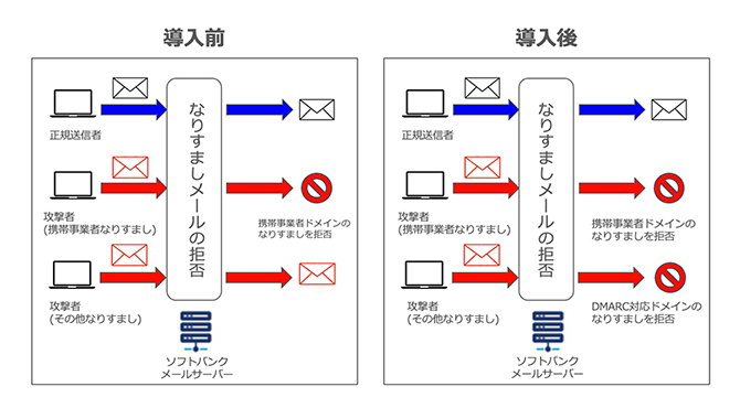 なりすましメール対策として送信ドメイン認証技術「DMARC」を導入 