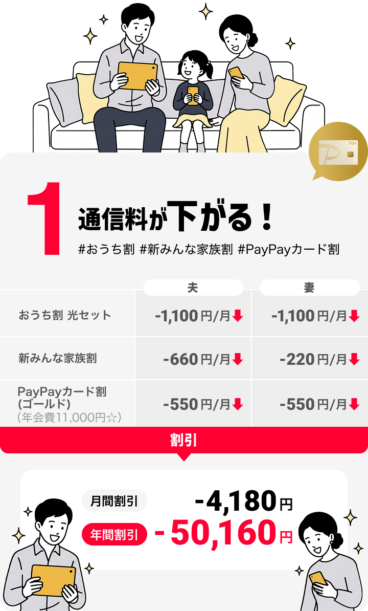 1通信料が下がる！ #おうち割 #新みんな家族割 #PayPayカード割 おうち割 光セット 夫-1,100円/月 妻-1,100円/月 新みんな家族割 夫-660円/月 妻-220円/月 PayPayカード割 (ゴールド) (年会費11,000円☆) 夫-550円/月 妻-550円/月 割引 月間割引 -4,180円 年間割引 -50,160円