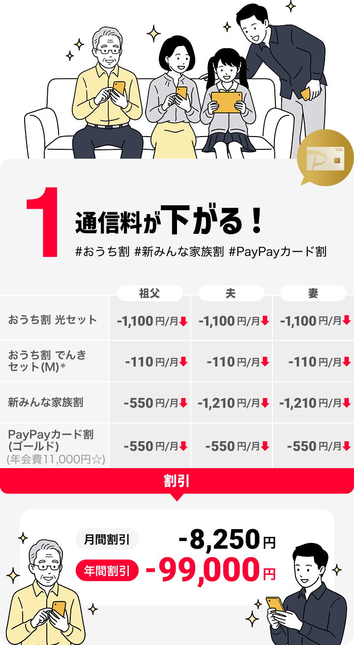 1通信料が下がる！ #おうち割 #新みんな家族割 #PayPayカード割 おうち割 光セット 祖父-1,100円/月 夫-1,100円/月 妻-1,100円/月 おうち割 でんきセット(M) 祖父-110円/月 夫-110円/月 妻-110円/月 新みんな家族割 祖父-550円/月 夫-1,210円/月 妻-1,210円/月 PayPayカード割 (ゴールド) (年会費11,000円☆) 祖父-550円/月 夫-550円/月 妻-550円/月 割引 月間割引 -8,250円 年間割引 -99,000円