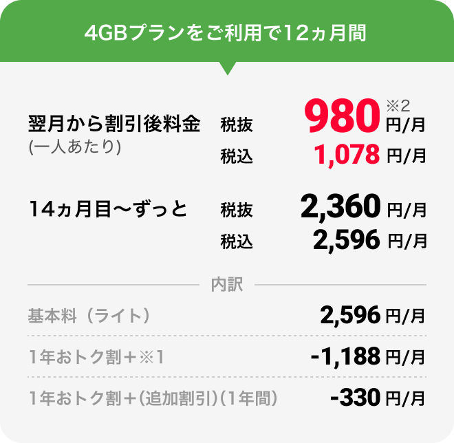 4GBプランをご利用で12ヵ月間 翌月から割引後料金（一人あたり）税抜980円/月※2 税込1,078円/月 14ヵ月目〜ずっと 税抜2,360円/月 税込2,596円/月 内訳 基本料（ライト）2,596円/月 1年おトク割+※1 -1,188円/月 1年おトク割+（追加割引）（1年間）-330円/月