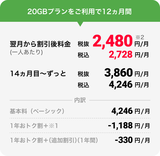 20GBプランをご利用で12ヵ月間 翌月から割引後料金（一人あたり）税抜2,480円/月※2 税込2,728円/月 14ヵ月目〜ずっと 税抜3,860円/月 税込4,246円/月 内訳 基本料（ベーシック）4,246円/月 1年おトク割+※1 -1,188円/月 1年おトク割+（追加割引）（1年間）-330円/月