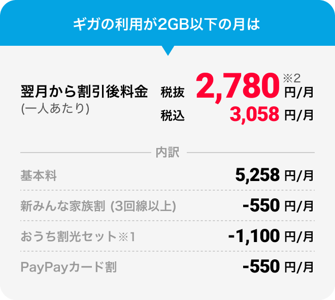 ギガの利用が2GB以下の月は 翌月から割引後料金（一人あたり）税抜2,780円/月※2 税込3,058円/月 内訳 基本料5,258円/月 新みんな家族割（3回線以上）-550円/月 おうち割光セット※1 -1,100円/月 PayPayカード割 -550円/月