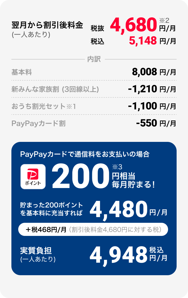 翌月から割引後料金（一人あたり）税抜4,680円/月※2 税込5,148円/月 内訳 基本料8,008円/月 新みんな家族割（3回線以上）-1,210円/月 おうち割光セット※1 -1,100円/月 PayPayカード割 -550円/月 PayPayカードで通信料をお支払いの場合 PayPayポイント 200円相当※3 毎月貯まる！ 貯まった200ポイントを基本料に充当すれば4,480円/月 +税468円/月（割引後料金4,680円に対する税）実質負担（一人あたり）税込4,948円/月