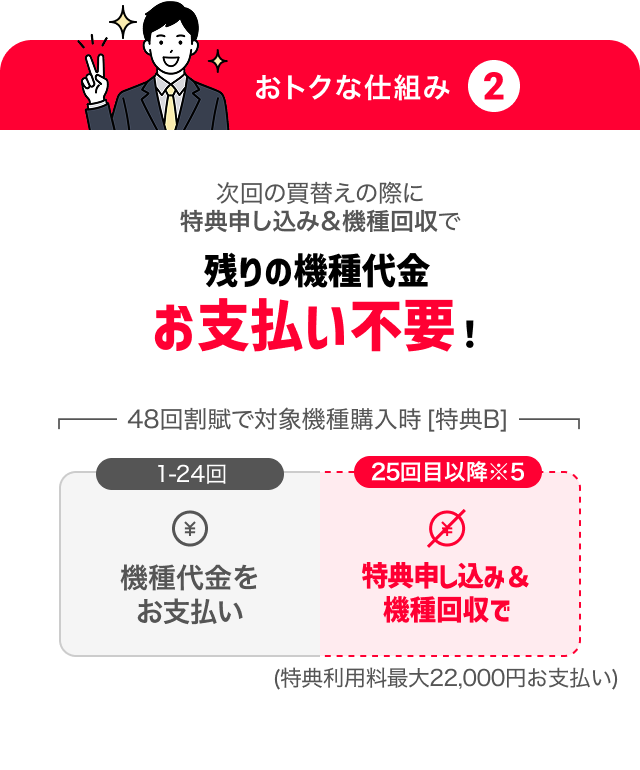 おトクな仕組み2 次回の買替えの際に特典申し込み＆機種回収で残りの機種代金お支払い不要！ 48回割賦で対象機種購入時 [特典B] 1-24回 機種代金をお支払い 25回目以降※5 特典申し込み＆機種回収で (特典利用料最大22,000円お支払い)