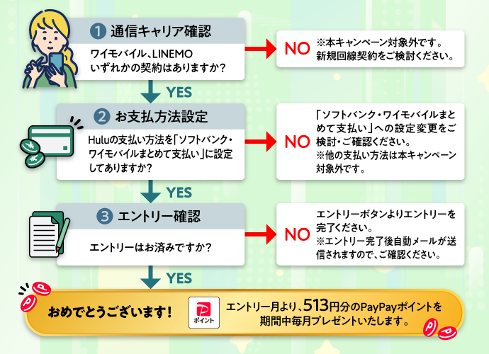 エントリーの流れ ①通信キャリア確認:ワイモバイル、LINEMOいずれかの契約はありますか? NOの場合は本キャンペーン対象外です。新規回線契約をご検討ください。 ②お支払い方法設定:Huluの支払い方法を「ソフトバンク・ワイモバイルまとめて支払い」に設定してありますか? NOの場合は「ソフトバンク・ワイモバイルまとめて支払い」への設定変更をご検討・ご確認ください。他の支払い方法は本キャンペーン対象外です。 ③エントリー確認:エントリーはお済みですか? NOの場合はエントリーボタンよりエントリーを完了ください。エントリー完了後自動メールが送信されますので、ご確認ください。 すべてYESで おめでとうございます! エントリー月より、513円分のPayPayポイントを期間中毎月プレゼントいたします。