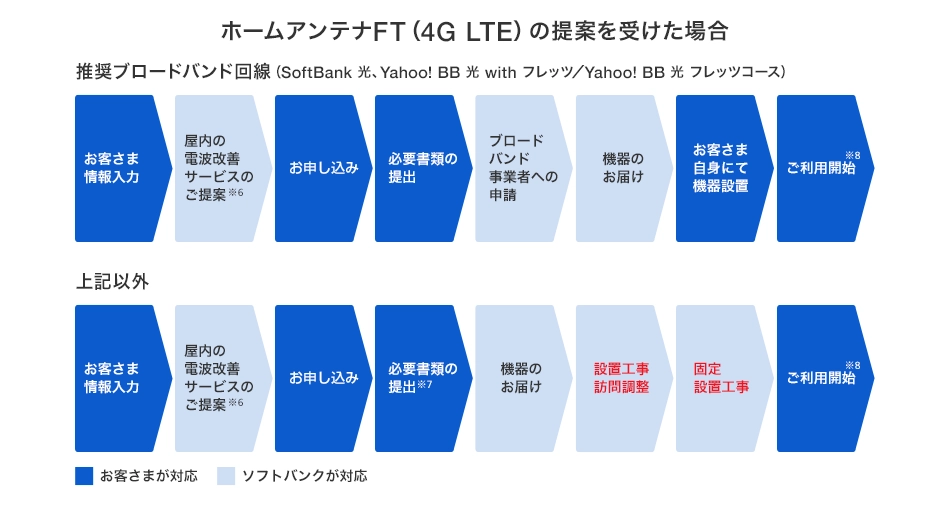 ホームアンテナFT（4G LTE） | スマートフォン・携帯電話 | ソフトバンク